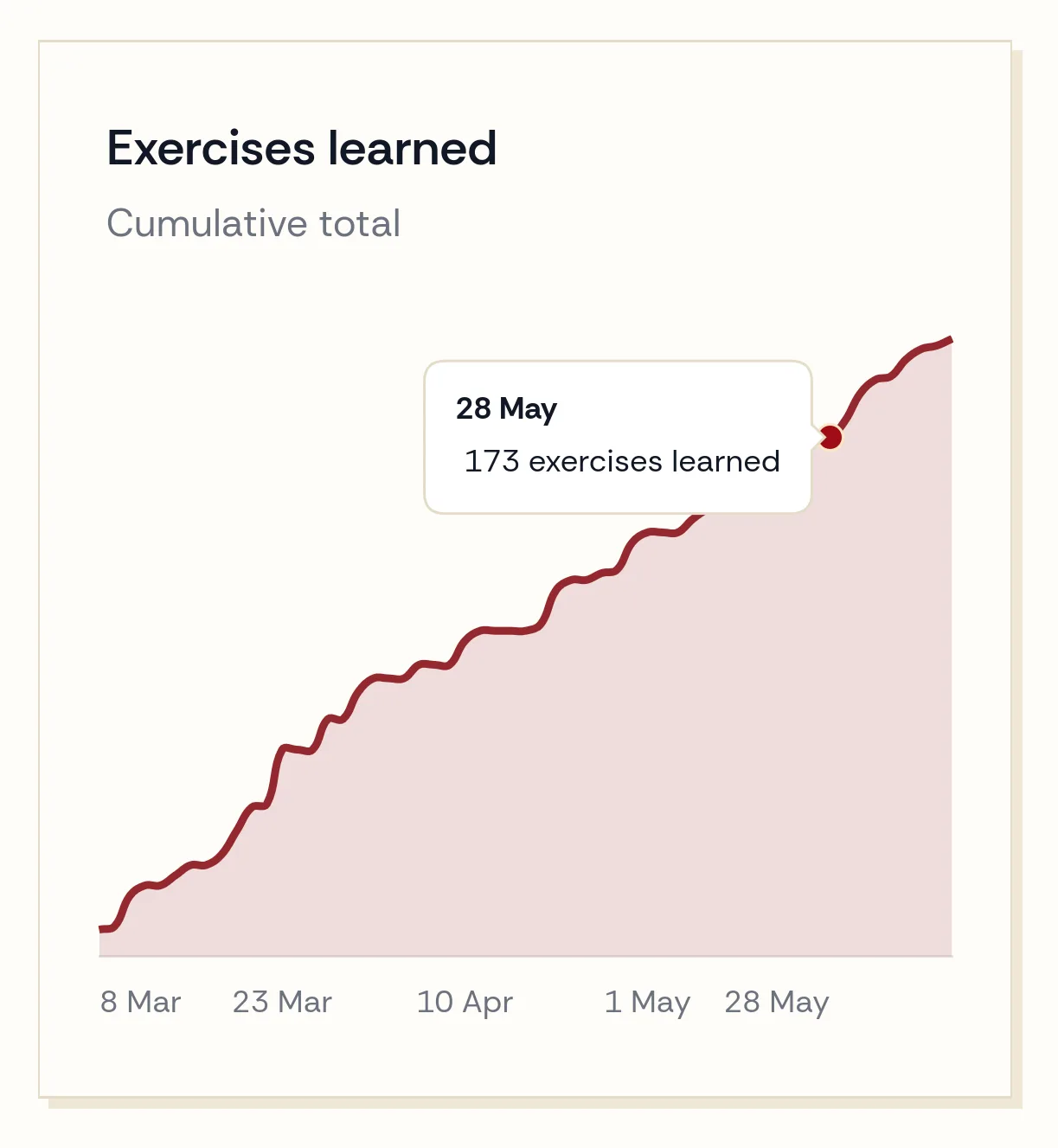 Weekly progress report with real-time metrics